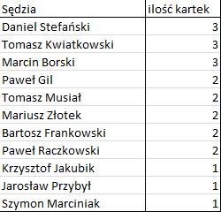 Bezbłędna tabela po 9. kolejce Ekstraklasy