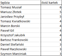 Bezbłędna tabela po 22. kolejce Ekstraklasy