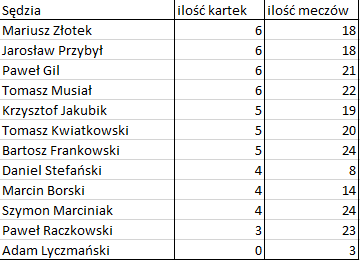 Bezbłędna tabela po 27. kolejce Ekstraklasy