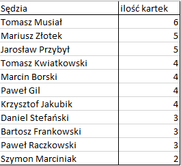 Bezbłędna tabela po 20. kolejce Ekstraklasy