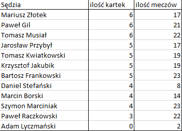 Bezbłędna tabela po 26. kolejce Ekstraklasy