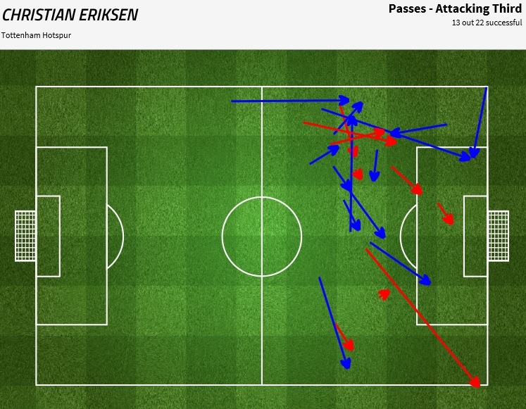 Eriksen attacking third