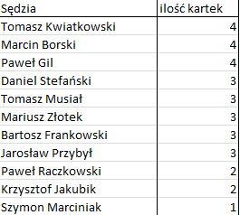 Bezbłędna tabela po 14. kolejce T-Mobile Ekstraklasy
