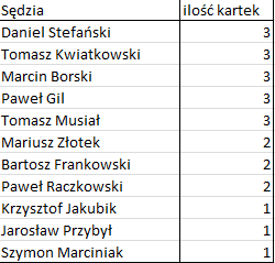 Bezbłędna tabela po 10. kolejce Ekstraklasy