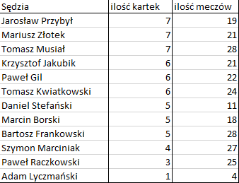 Bezbłędna tabela po 31. kolejce Ekstraklasy