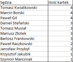 Bezbłędna tabela po 13. kolejce T-Mobile Ekstraklasy