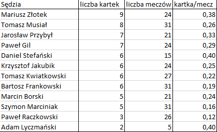 Bezbłędna tabela po 35. kolejce Ekstraklasy