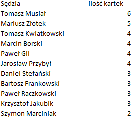 Bezbłędna tabela po 19. kolejce Ekstraklasy