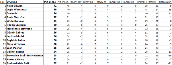 Bezbłędna tabela po 21. kolejce Ekstraklasy