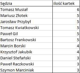 Bezbłędna tabela po 23. kolejce Ekstraklast
