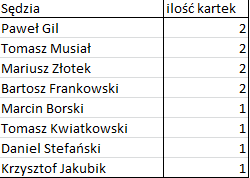 Bezbłędna tabela po 4. kolejce Ekstraklasy