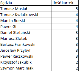 Bezbłędna tabela po 16. kolejce T-Mobile Ekstraklasy
