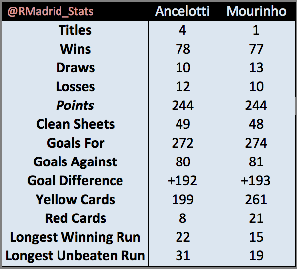 Statystyki Carlo Ancelottiego w Realu