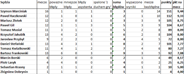 Bezbłędna tabela po 17. kolejce Ekstraklasy