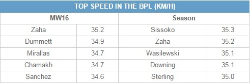 top speed in the bpl mw16