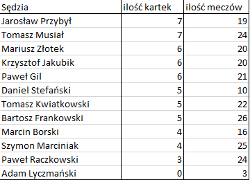 Bezbłędna tabela po 29. kolejce Ekstraklasy