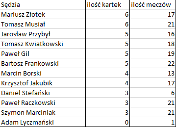 Bezbłędna tabela po 24. kolejce Ekstraklasy