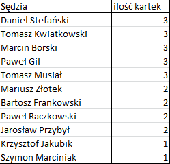Bezbłędna tabela po 11. kolejce Ekstraklasy