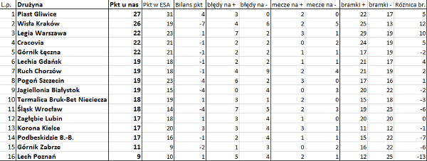 Bezbłędna tabela po 14. kolejce Ekstraklasy