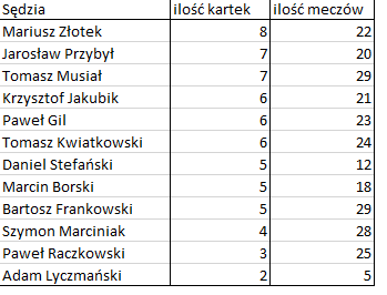 Bezbłędna tabela po 32. kolejce Ekstraklasy