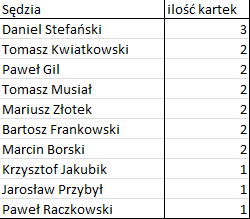 Bezbłędna tabela po 7. kolejce Ekstraklasy