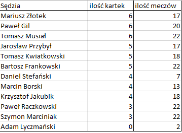 Bezbłędna tabela po 25. kolejce Ekstraklasy