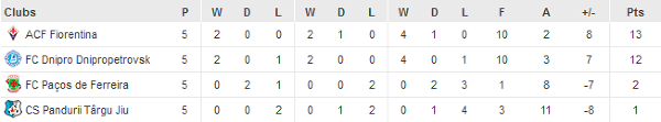 Tabela grupa E, Europa League 