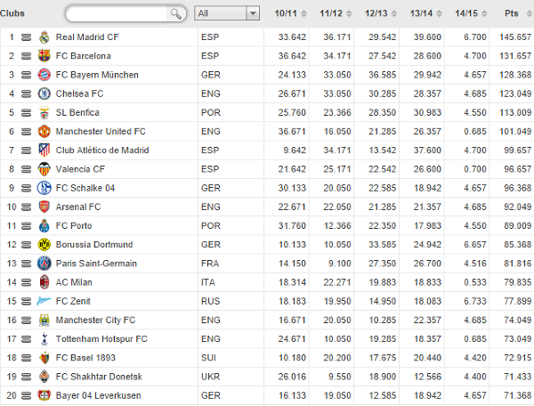 Rankingi UEFA