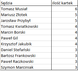 Bezbłędna tabela po 21. kolejce Ekstraklasy