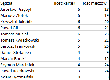 Bezbłędna tabela po 28 kolejce Ekstraklasy