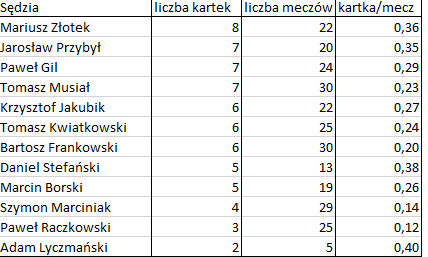 Bezbłędna tabela po 33. kolejce Ekstraklasy