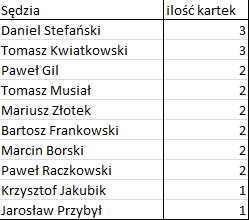 Bezbłędna tabela po 8. kolejce Ekstraklasy