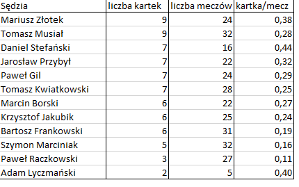 Bezbłędna tabela po 36. kolejce Ekstraklasy