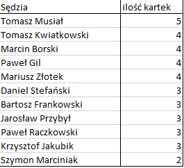 Bezbłędna tabela po 18. kolejce Ekstraklasy