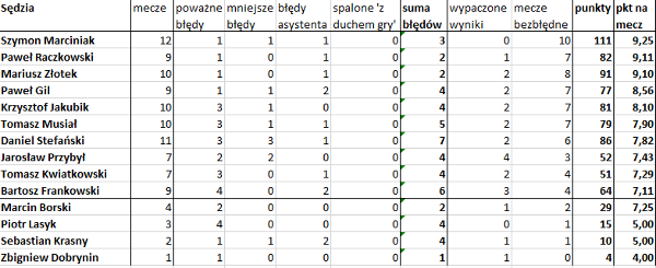 Bezbłędna tabela po 13. kolejce Ekstraklasy