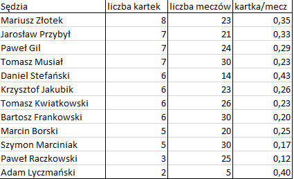 Bezbłędna tabela po 34. kolejce Ekstraklasy