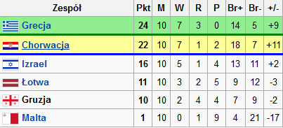 Eliminacje do ME 2012 - tabela grupa F