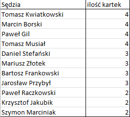 Bezbłędna tabela po 15. kolejce Ekstraklasy