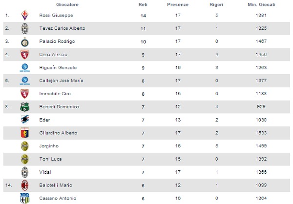Klasyfikacja strzelców Serie A - stan na 29.12.2013