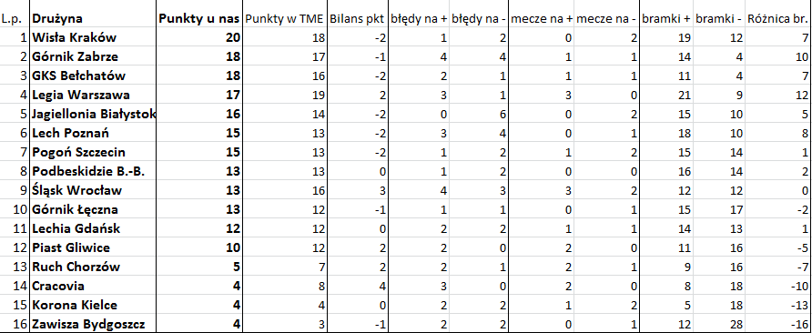 Bezbłędna tabela po 9. kolejce Ekstraklasy