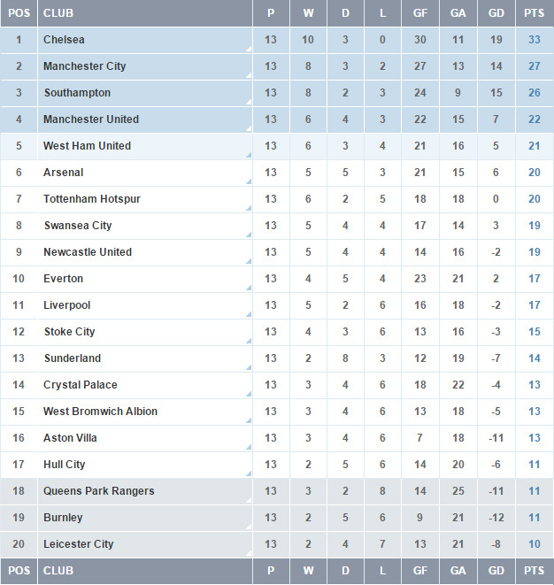 podsumowanie 13 kolejki premier league