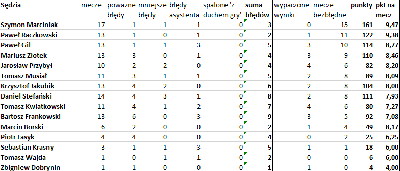 Bezbłędna tabela po 18. kolejce Ekstraklasy