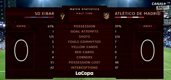 Eibar - Atletico Madryt. Statystyki