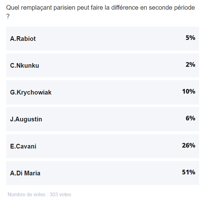 PSG - Saint-Etienne - który zawodnik rezerwowy PSG może zrobić różnicę w drugiej połowie?