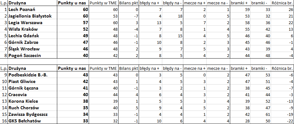 Bezbłędna tabela po 33. kolejce Ekstraklasy