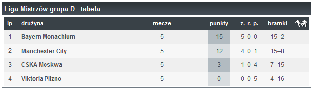 tabela grupa D