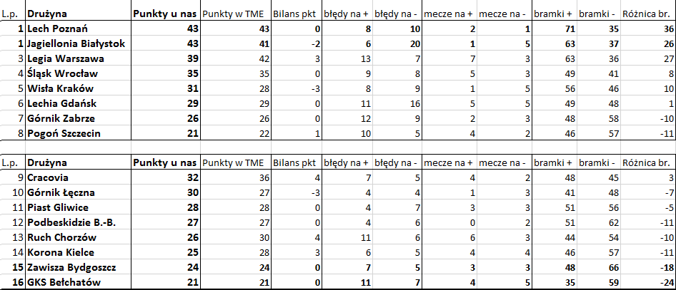 Bezbłędna tabela po 37. kolejce