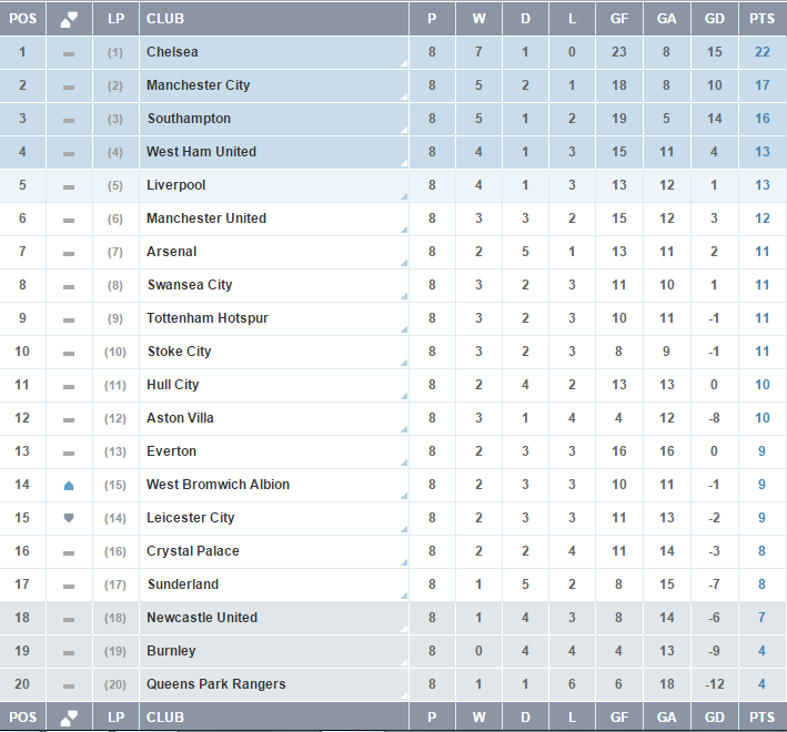 Tabela Premier League po 8. kolejce