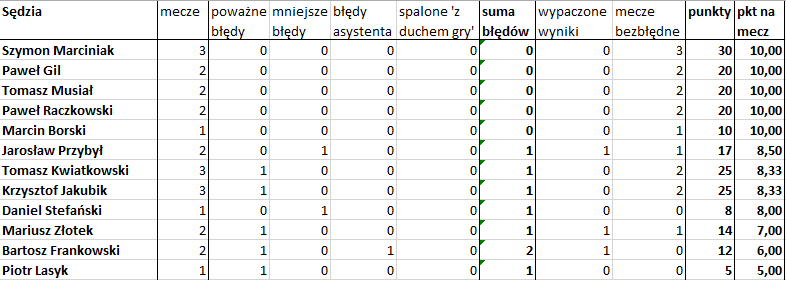 Bezbłędna tabela po 3. kolejce Ekstraklasy