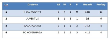 Tabela grupy B Ligi Mistrzów. Stan na dzień 10.12.2013